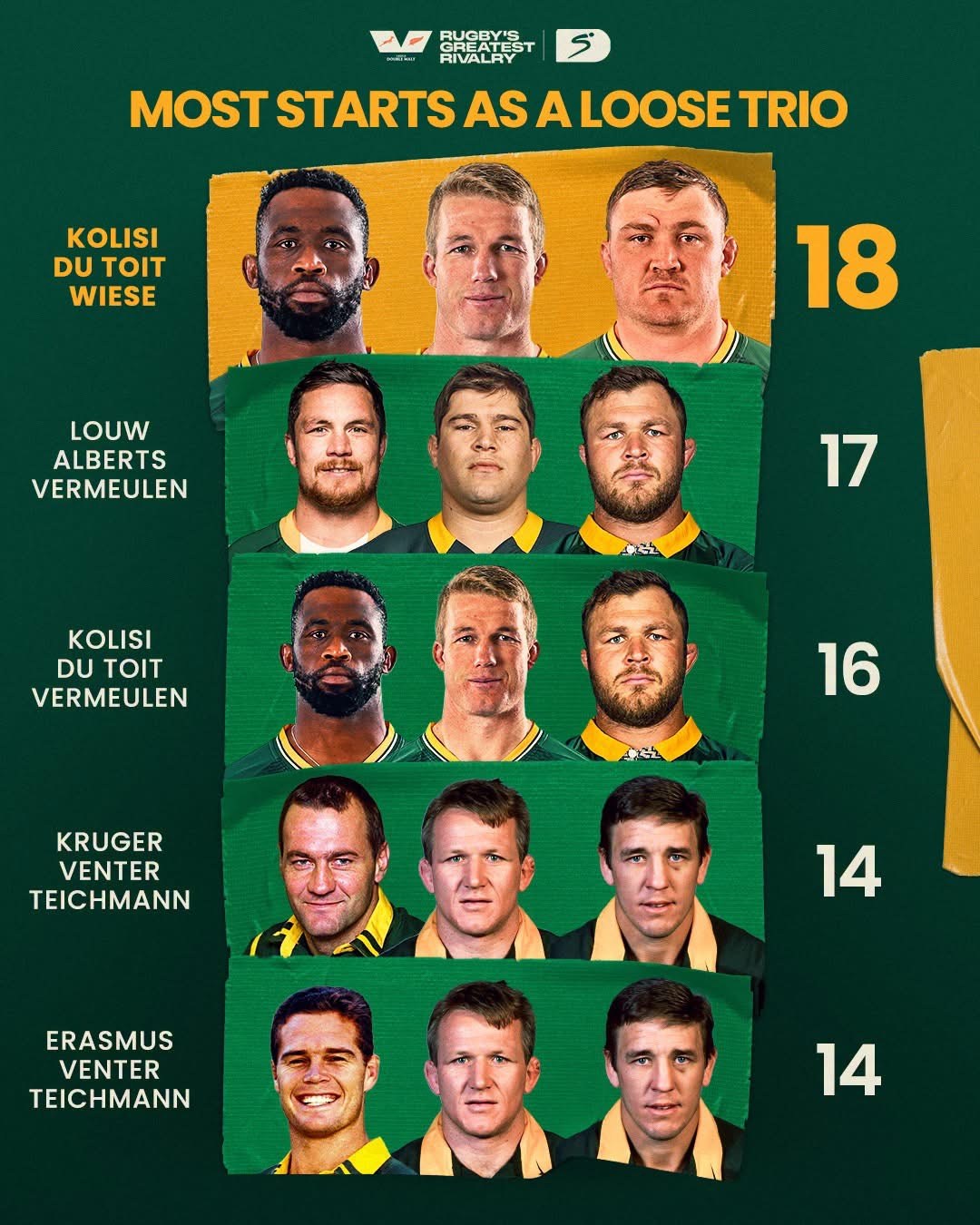 Most starts as a loose trio in South Africa versus New Zealand Tests